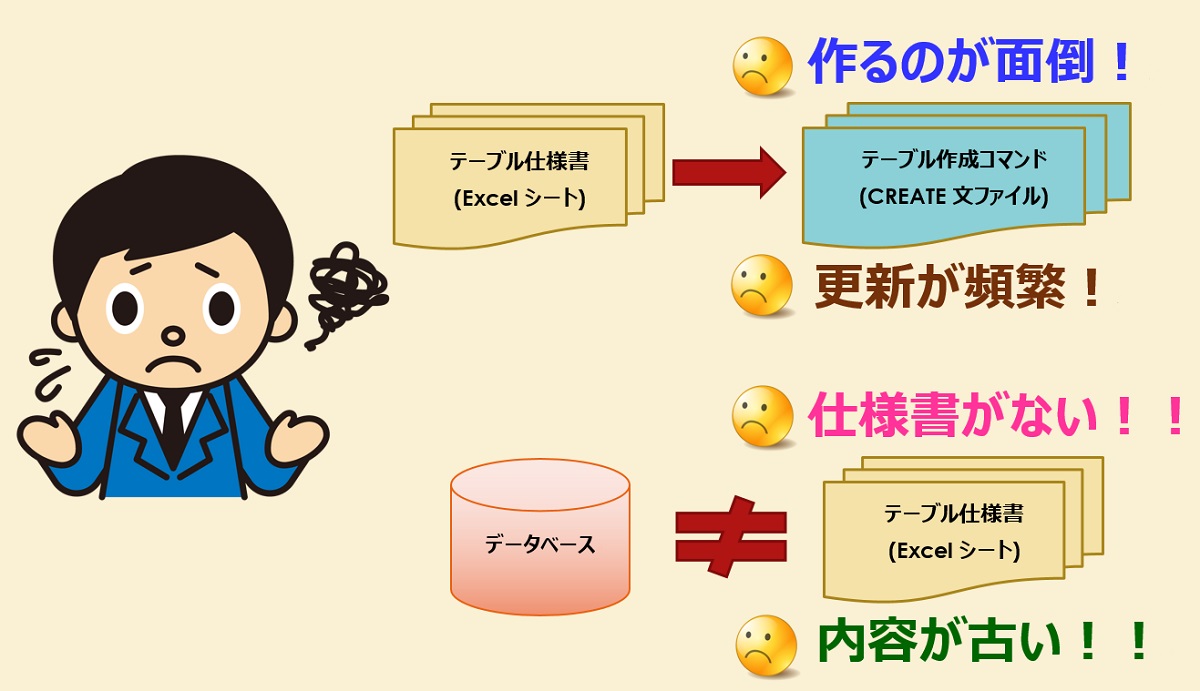 図1_DB開発で困っていること